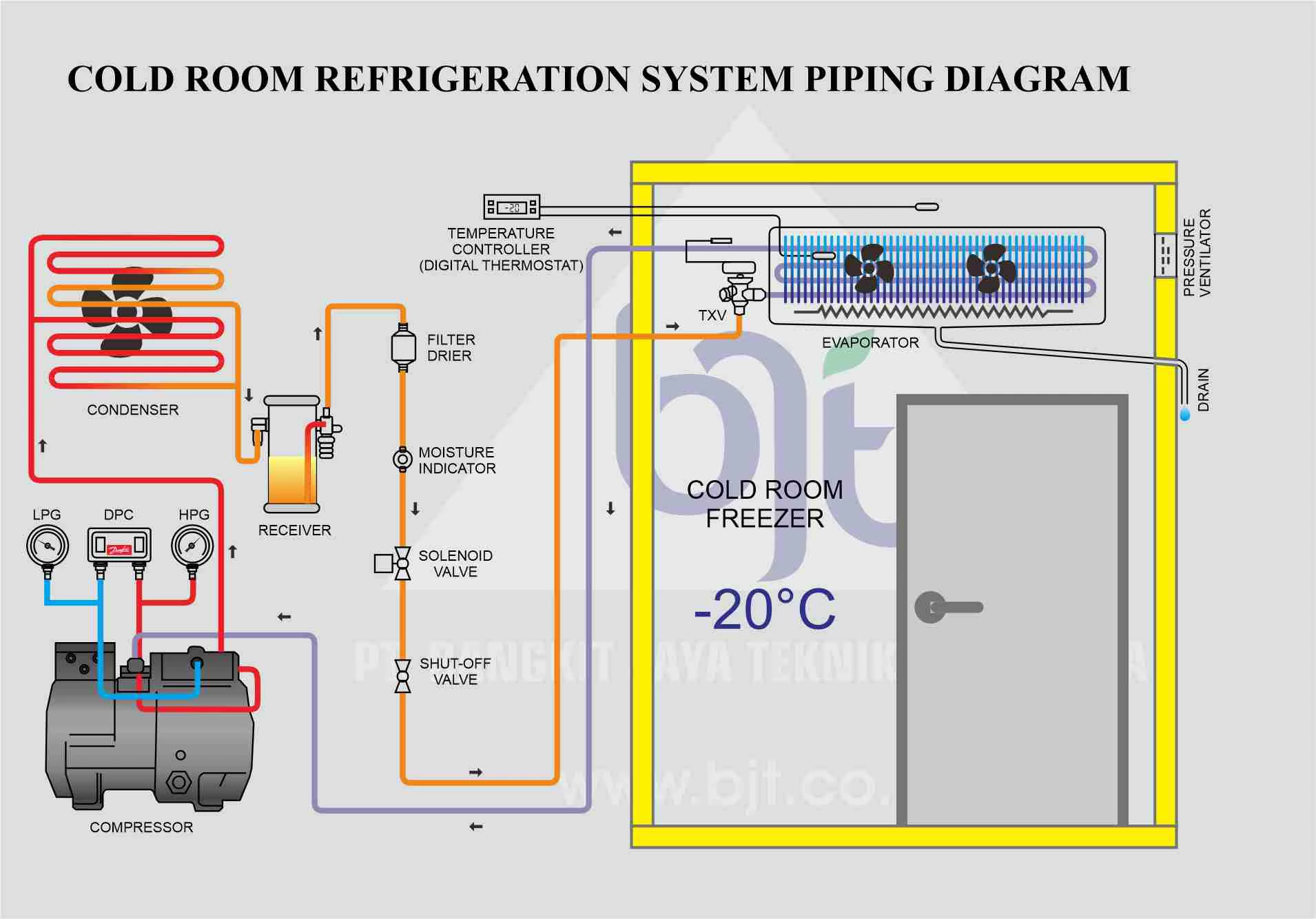 Proses kerja commercial refrigeration cold storage